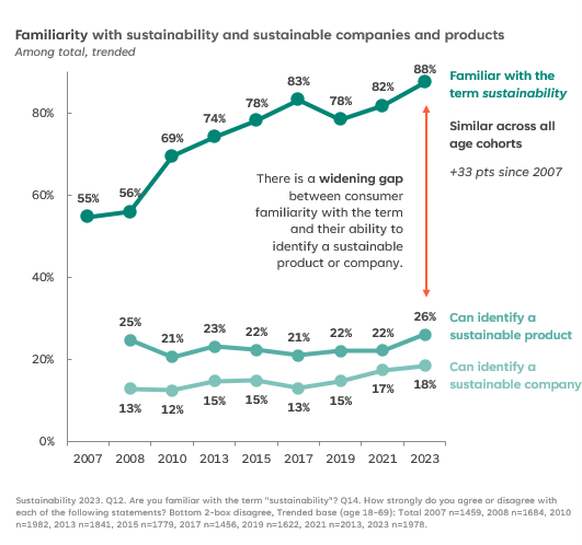 Researchers Asked More Than Two Thousand Consumers About