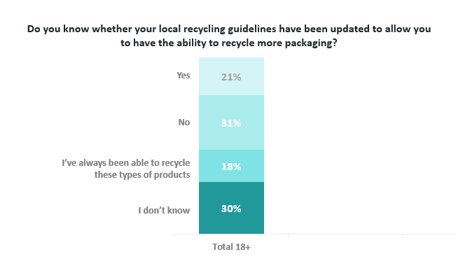 A&U Recycling Data