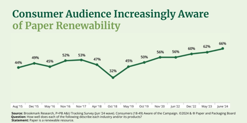 Consumers aware of paper renewability chart